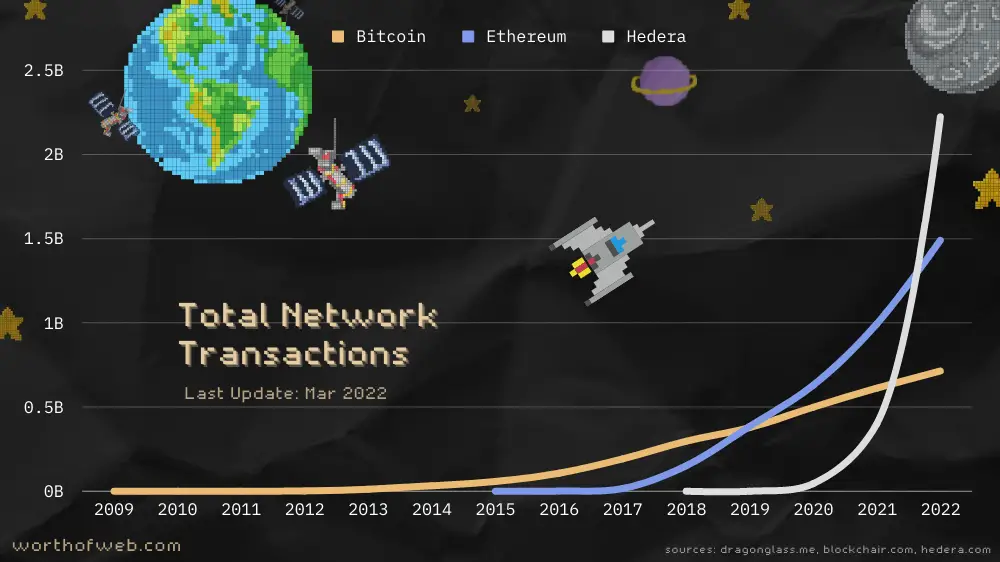 btc eth hbar transaction chart mar 2022