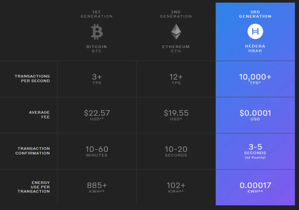 hedera ethereum bitcoin comparison