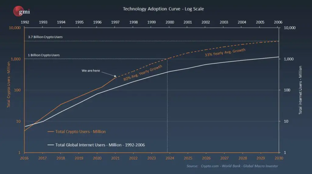 Crypto vs Internet Adoption