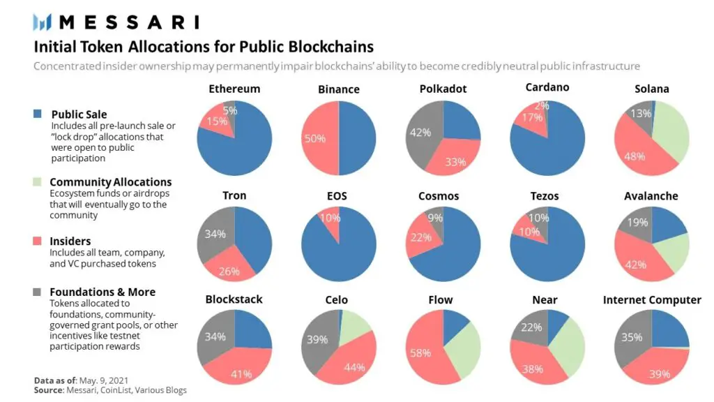 initial token allocations