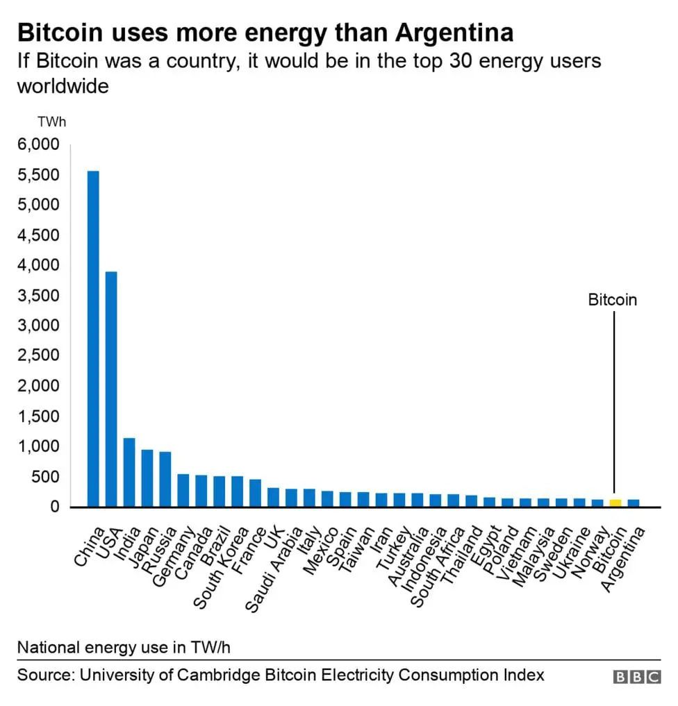 Bitcoin Carbon Footprint vs Country