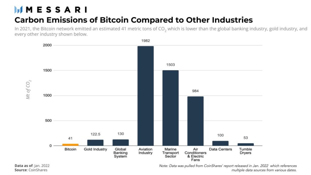 bitcoin vs other industries carbon emissions